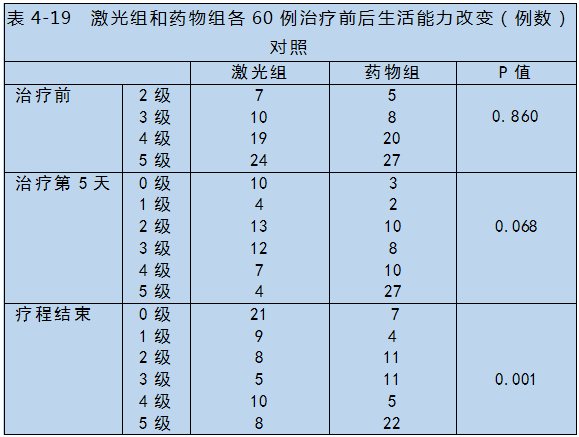 半導(dǎo)體激光對(duì)心腦血管疾病治療-康興醫(yī)療器械官網(wǎng)