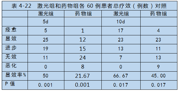 半導(dǎo)體激光對(duì)心腦血管疾病治療-康興醫(yī)療器械官網(wǎng)
